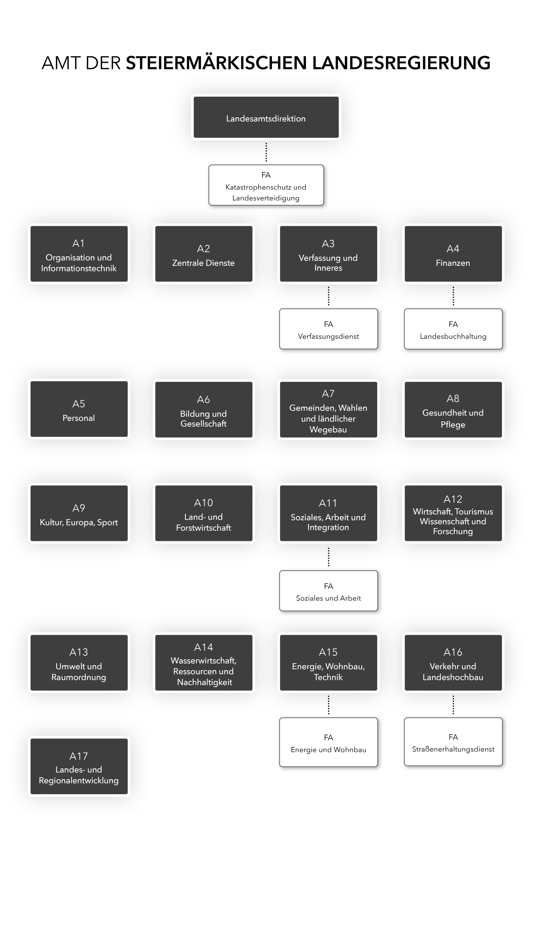 Organigramm des Landes Steiermark